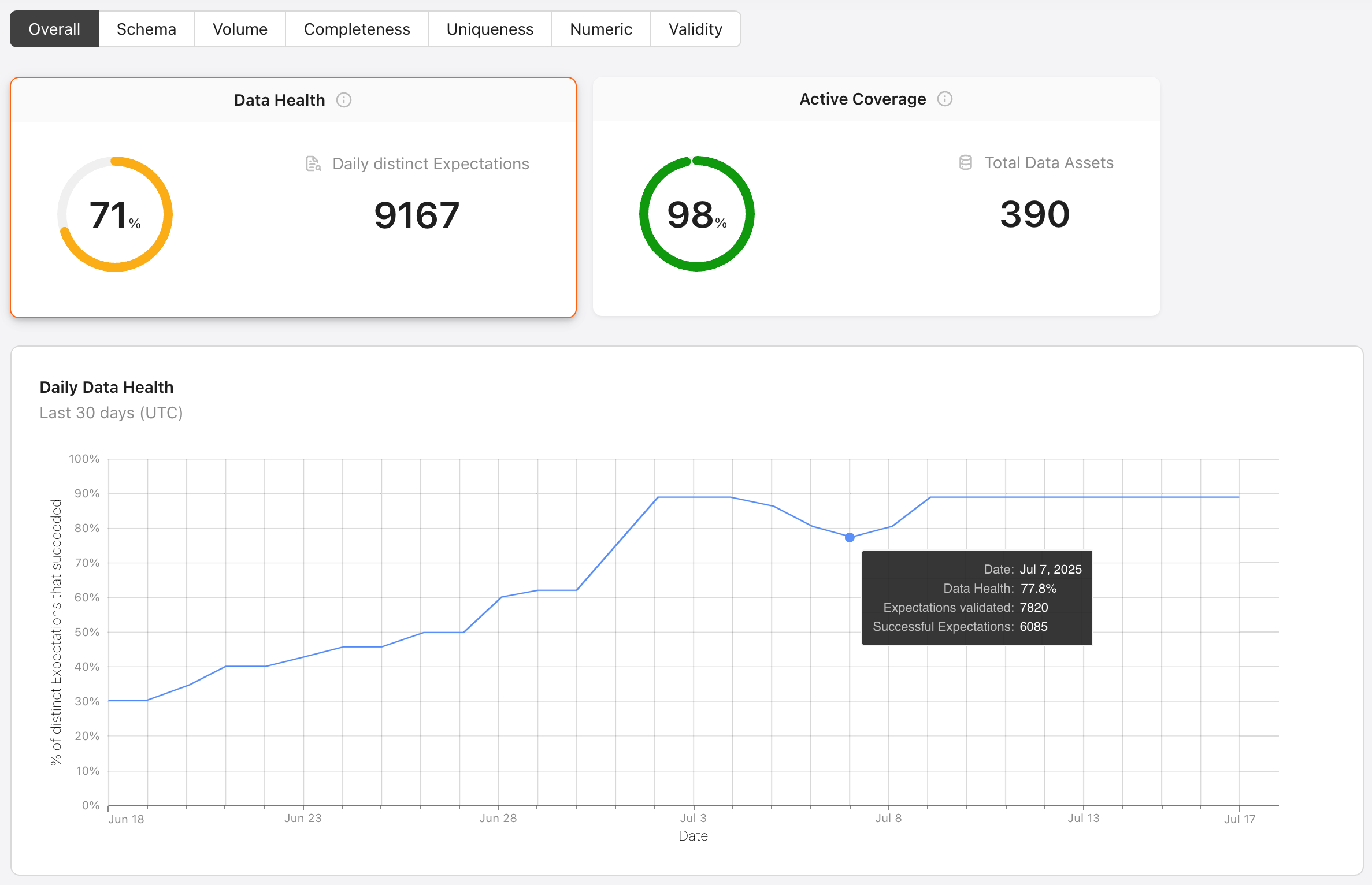 Example metrics: Data Health 71%, Daily distinct Expectations 9167, Active Coverage 98%, Total Data Assets 390. Daily Data Health rollover details include date, Data Health percentage, count of Expectations validated, and count of successful Expectations. Metrics default to overall data and can be filtered to a specific data quality issue, such as schema.