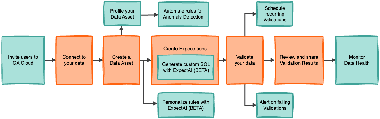 GX Cloud workflow enhanced with product features